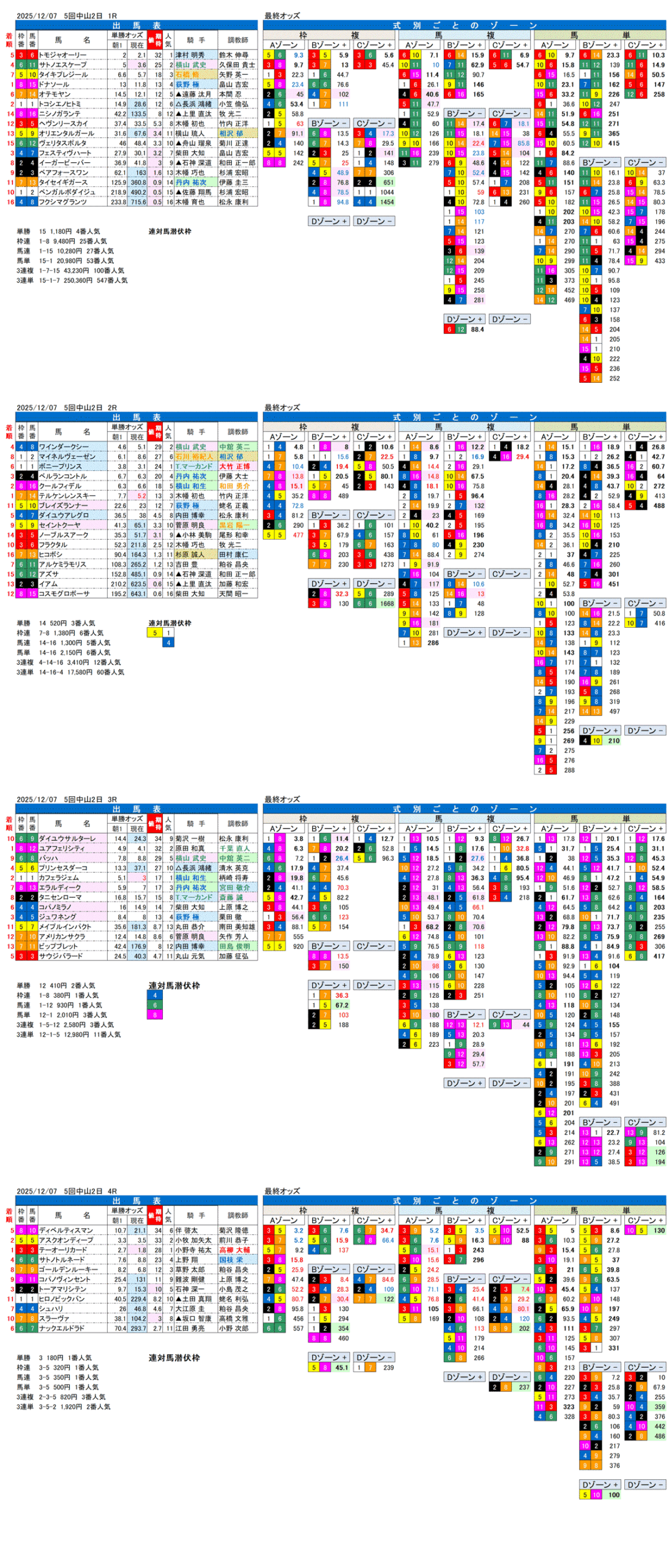 '25年12月7日（日曜）FactorX分析結果 5回中山競馬2日目1R〜4R