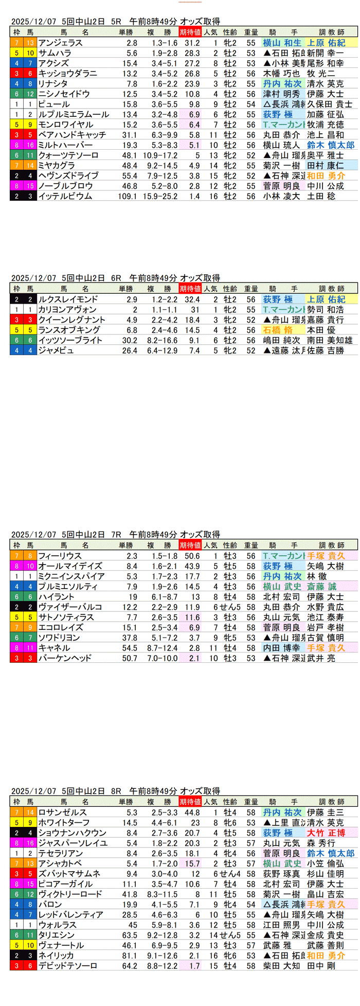'25年12月7日(日曜)期待値の公開 5回中山競馬2日目5R〜8R