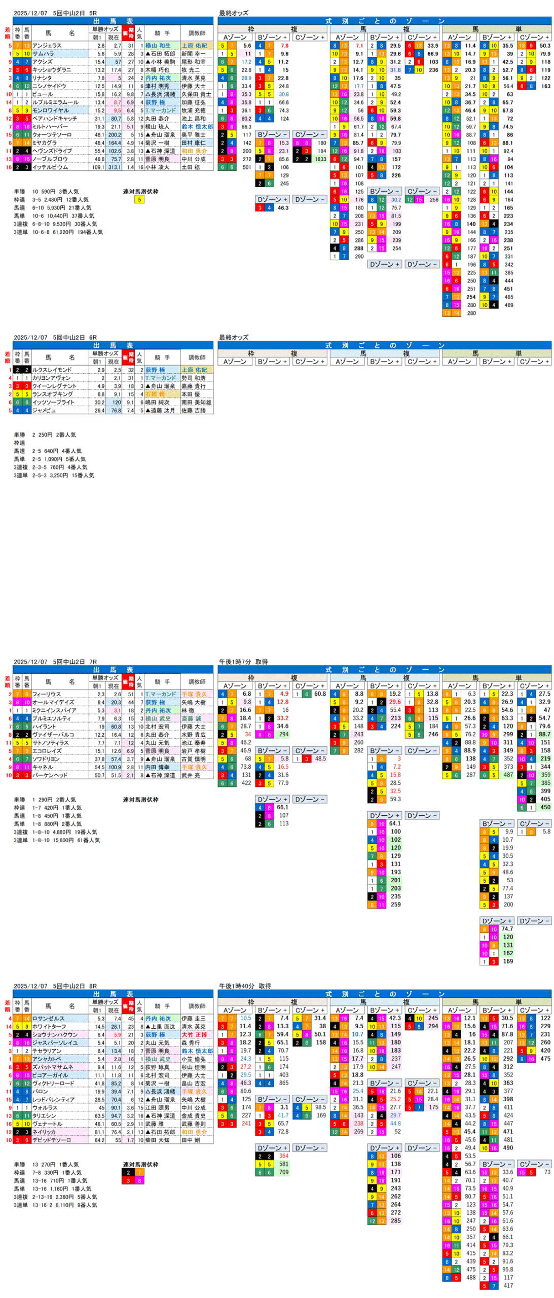 '25年12月7日（日曜）FactorX分析結果 5回中山競馬2日目5R〜8R