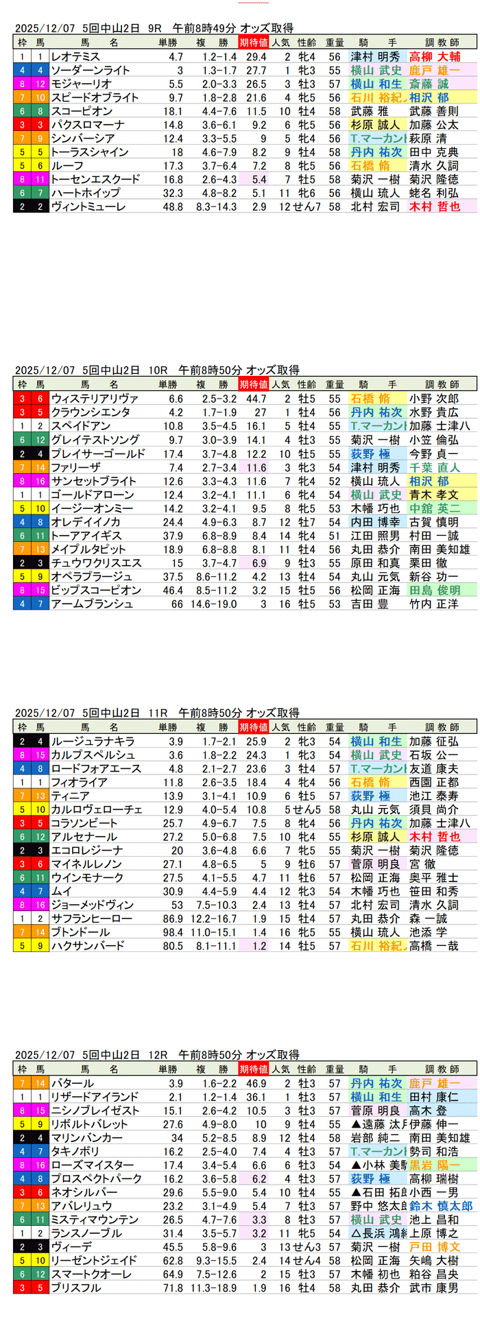 '25年12月7日(日曜)期待値の公開 5回中山競馬2日目9R〜12R ラピスラズリステークス