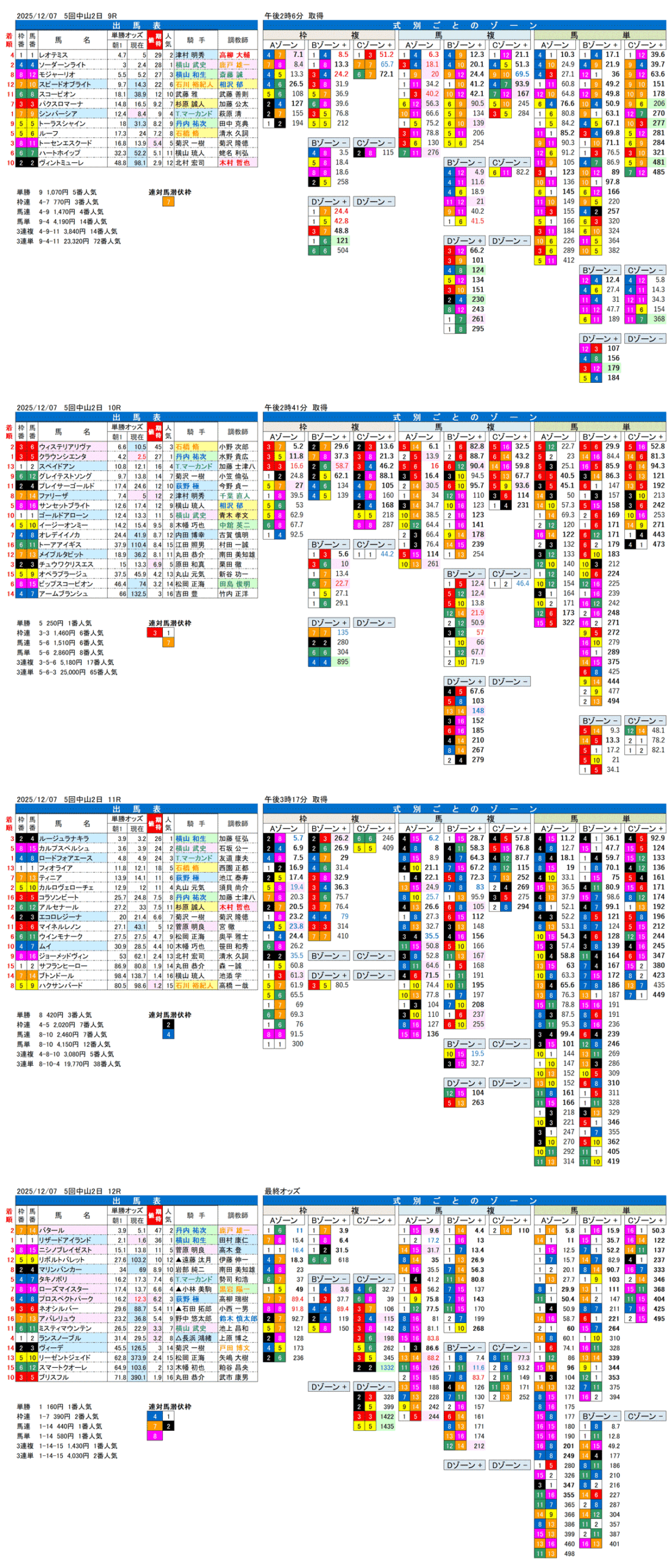 '25年12月7日（日曜）FactorX分析結果 5回中山競馬2日目9R〜12R ラピスラズリステークス