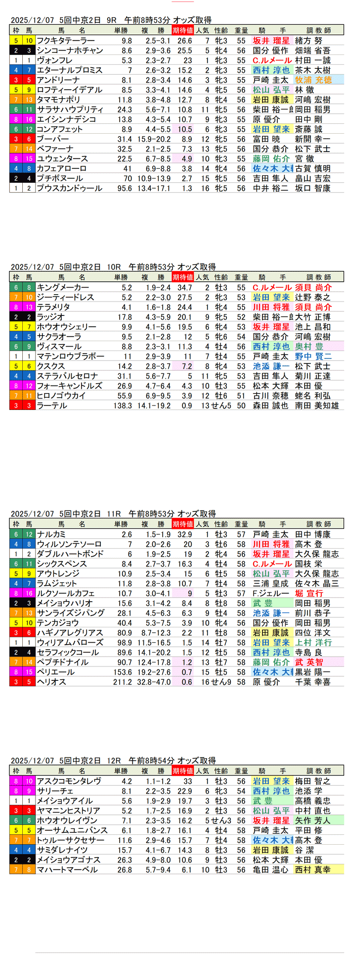 '25年12月7日（日曜）期待値の公開 5回中京競馬2日目9R〜12R 第26回チャンピオンズカップ