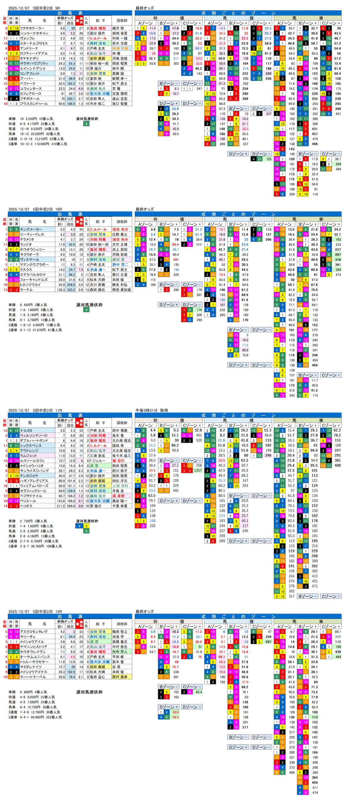 '25年12月7日（日曜）FactorX分析結果 5回中京競馬2日目9R〜12R 第26回チャンピオンズカップ