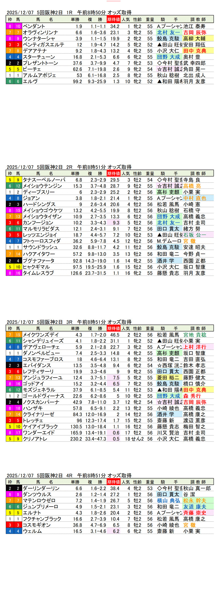 '25年12月7日（日曜）期待値の公開 5回阪神競馬2日目1R〜4R