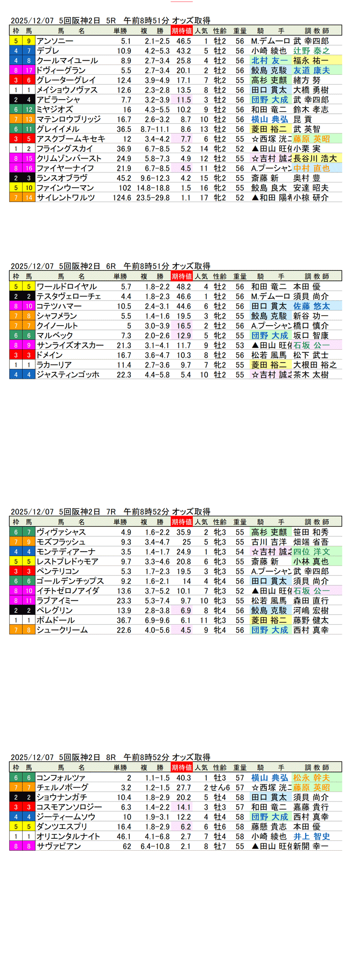 '25年12月7日（日曜）期待値の公開 5回阪神競馬2日目5R〜8R