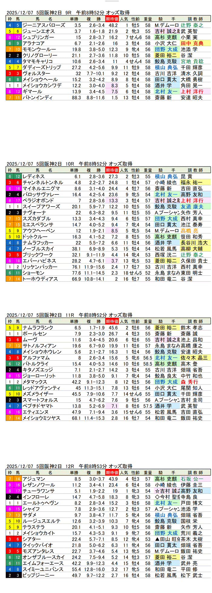 '25年12月7日（日曜）期待値の公開 5回阪神競馬2日目9R〜12R りんくうステークス