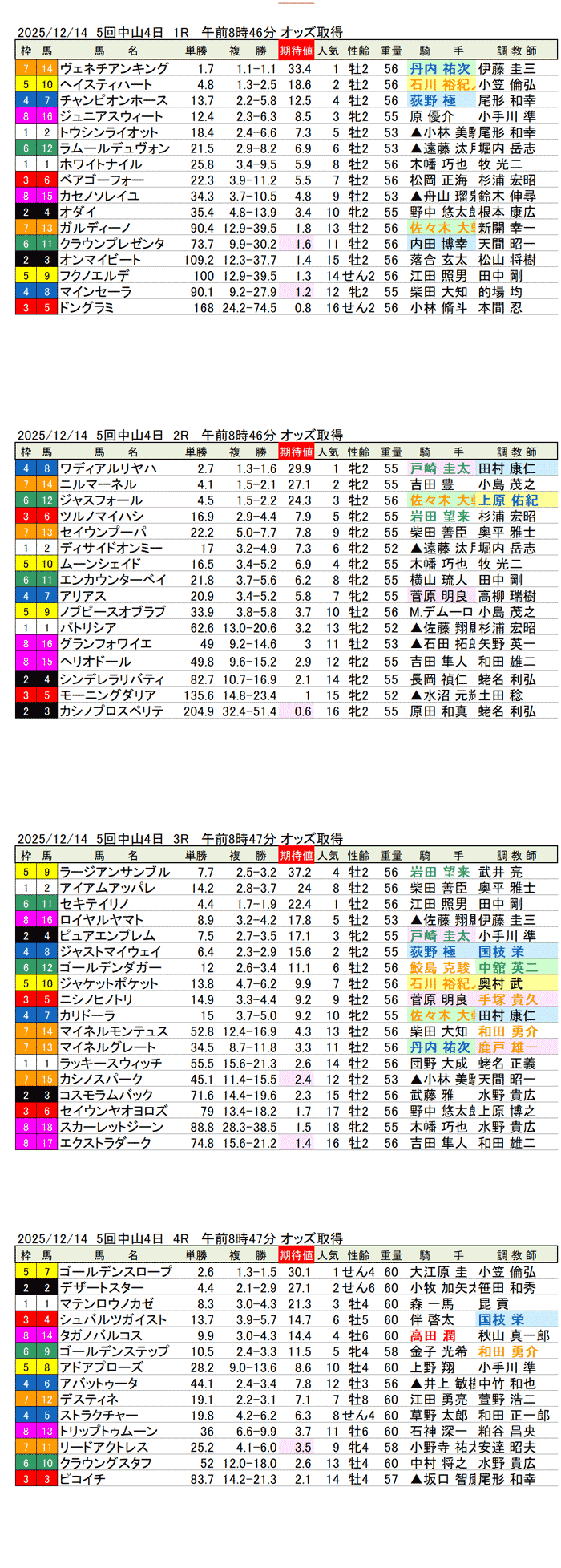 '25年12月14日(日曜)期待値の公開 5回中山競馬4日目1R〜4R