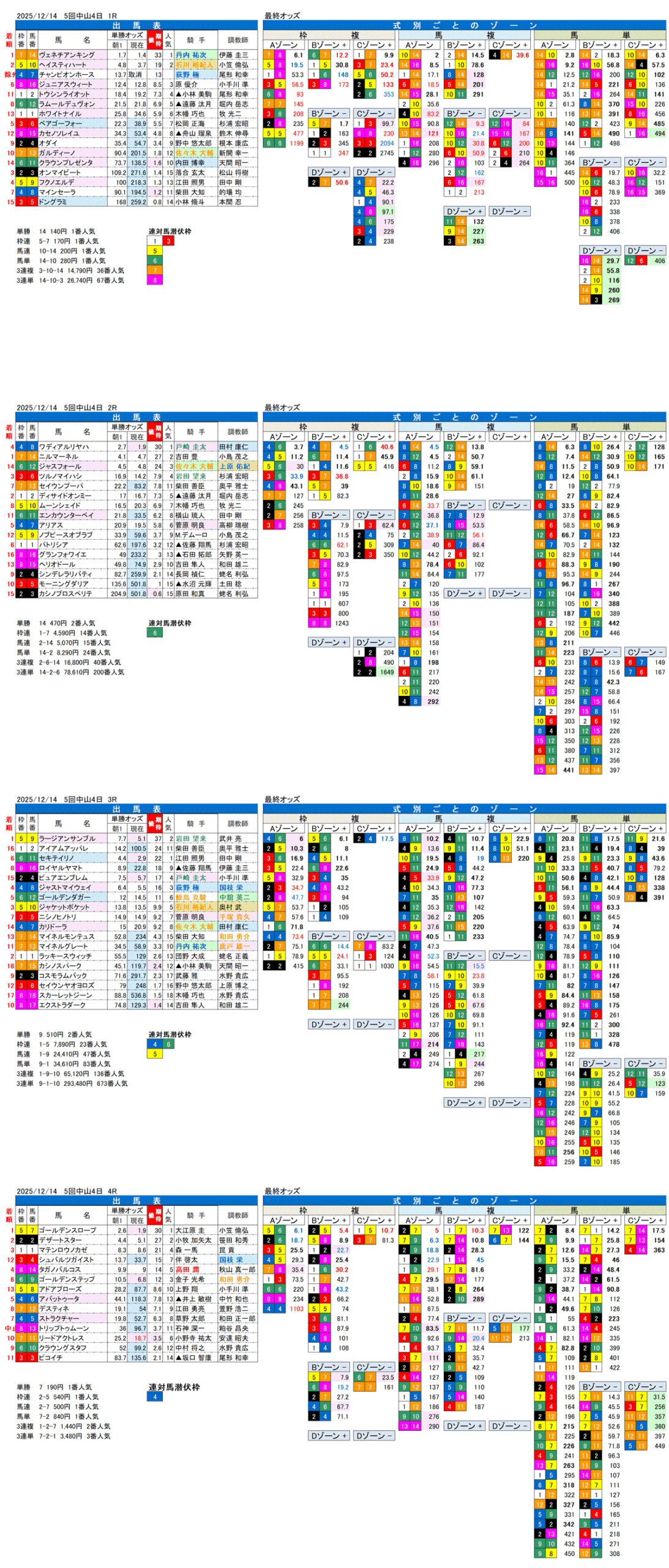 '25年12月14日（日曜）FactorX分析結果 5回中山競馬4日目1R〜4R