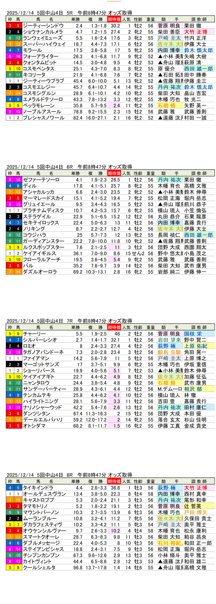 '25年12月14日(日曜)期待値の公開 5回中山競馬4日目5R〜8R