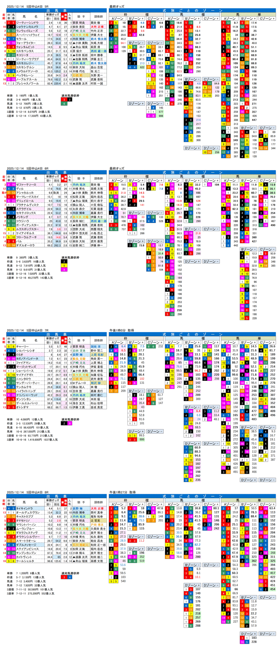 '25年12月14日（日曜）FactorX分析結果 5回中山競馬4日目5R〜8R