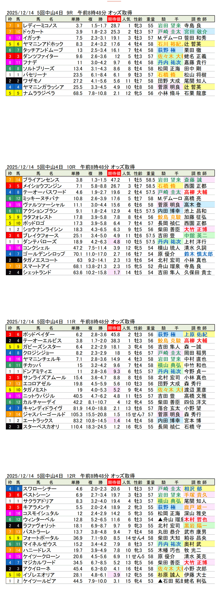 '25年12月14日(日曜)期待値の公開 5回中山競馬4日目9R〜12R 第18回カペラステークス