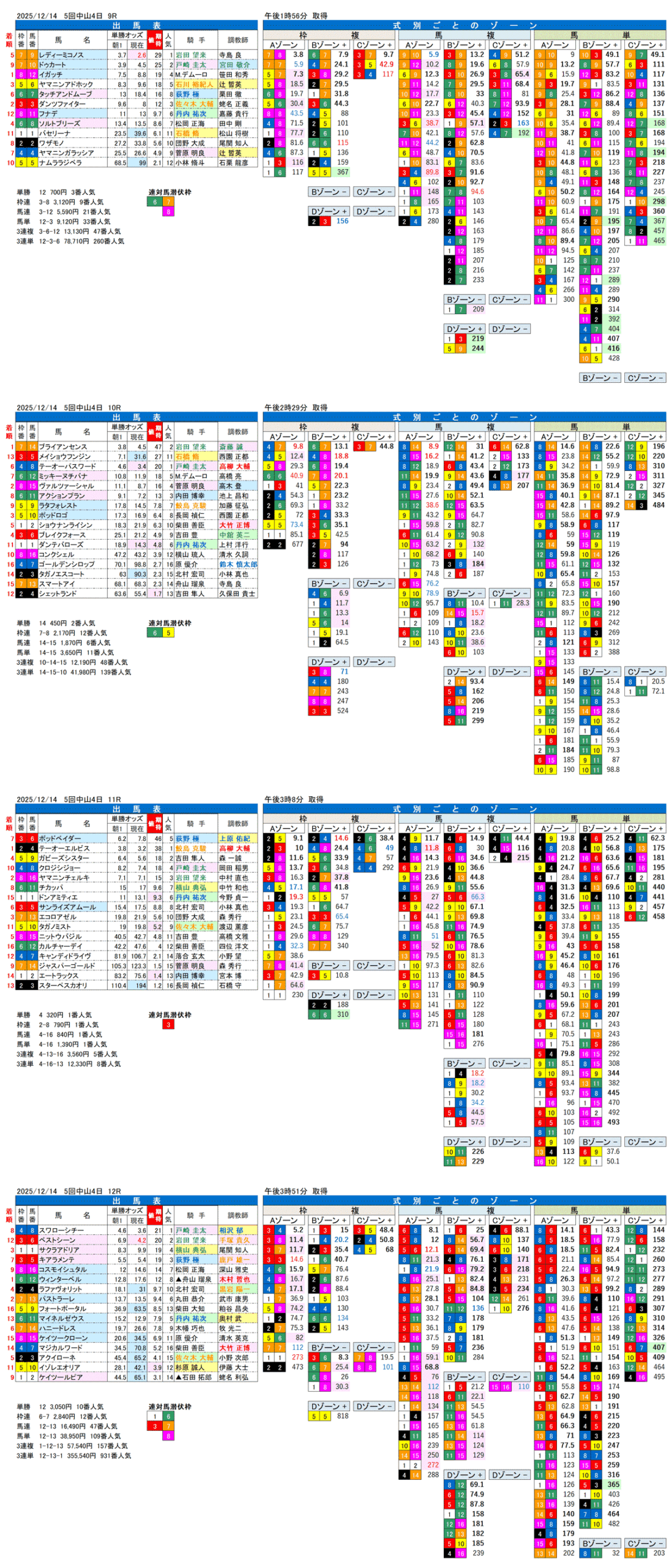 '25年12月14日（日曜）FactorX分析結果 5回中山競馬4日目9R〜12R 第18回カペラステークス