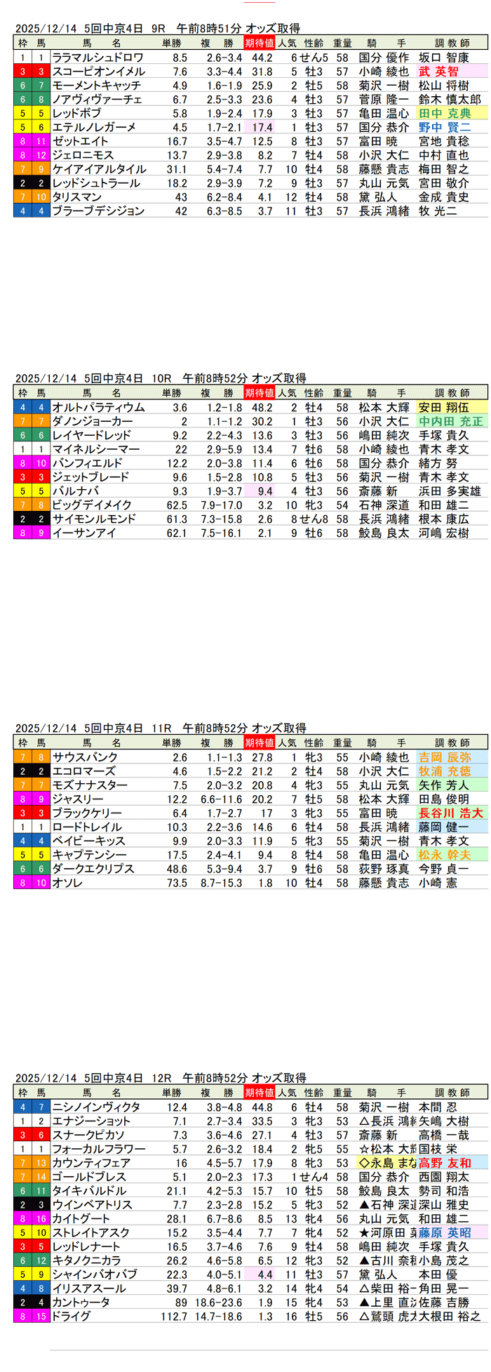 '25年12月14日（日曜）期待値の公開 5回中京競馬4日目9R〜12R 知立ステークス