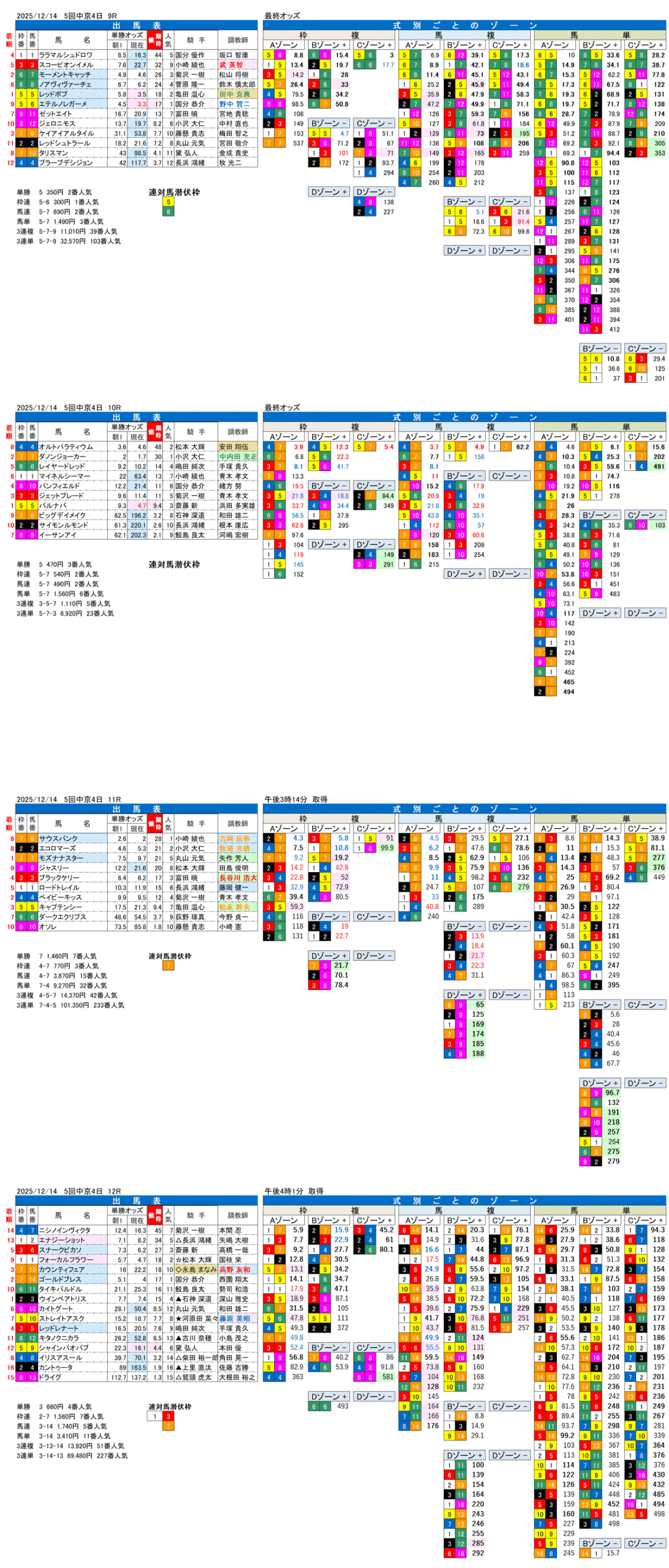 '25年12月14日（日曜）FactorX分析結果 5回中京競馬4日目9R〜12R 知立ステークス