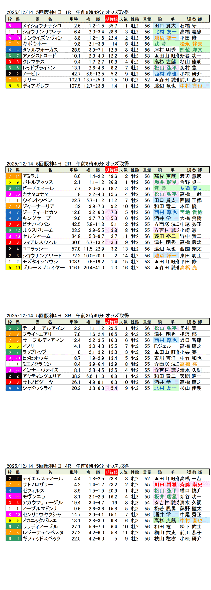 '25年12月14日（日曜）期待値の公開 5回阪神競馬4日目1R〜4R