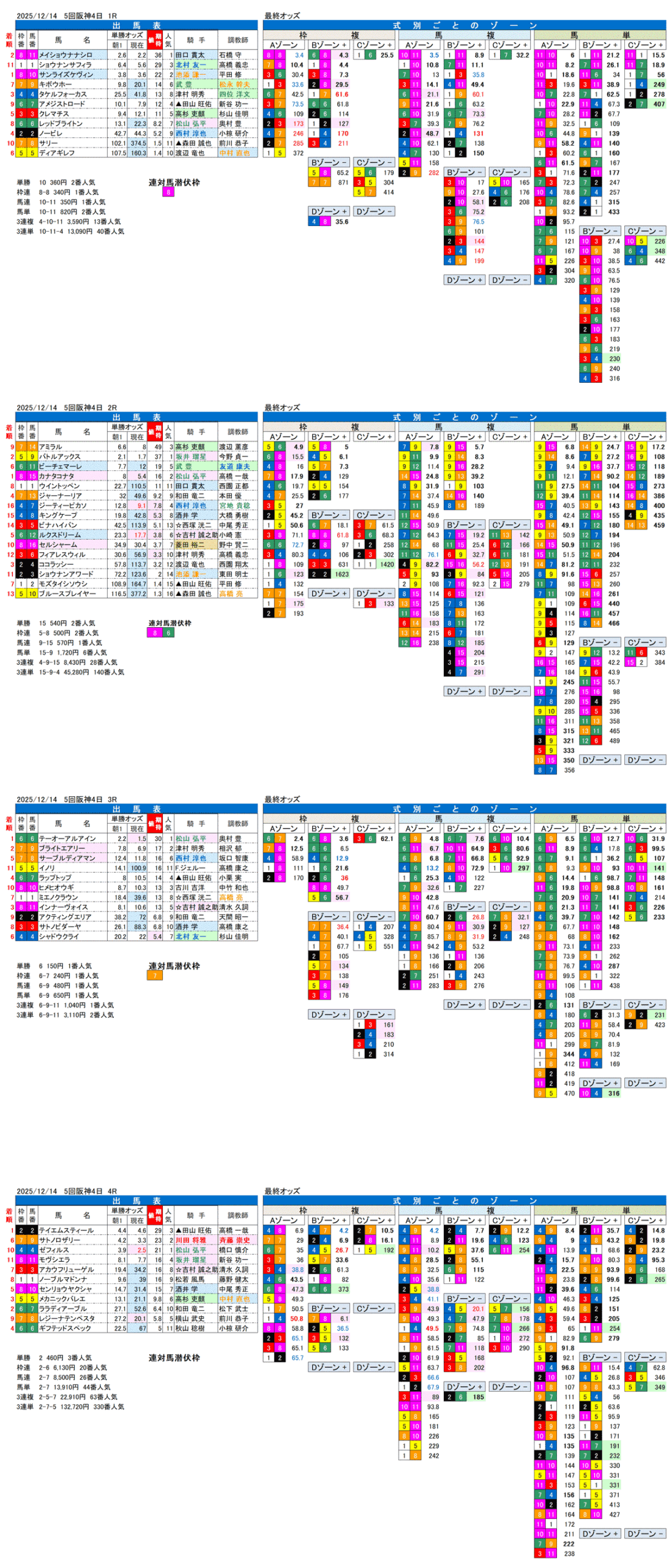 '25年12月14日（日曜）FactorX分析結果 5回阪神競馬4日目1R〜4R