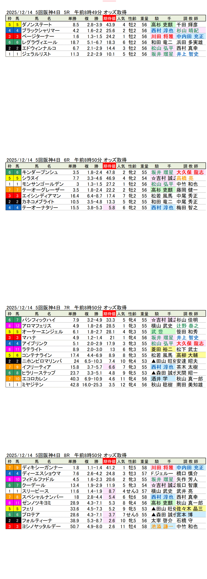 '25年12月14日（日曜）期待値の公開 5回阪神競馬4日目5R〜8R