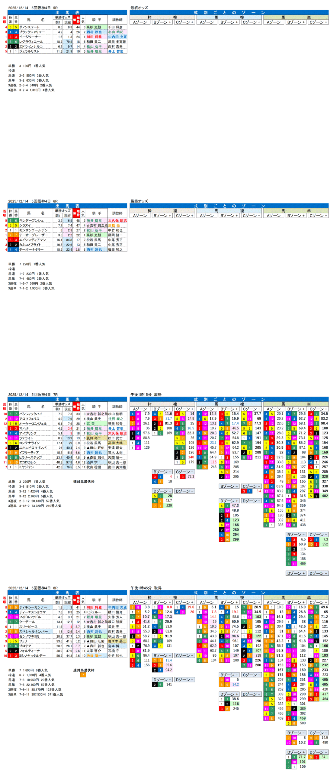 '25年12月14日（日曜）FactorX分析結果 5回阪神競馬4日目5R〜8R