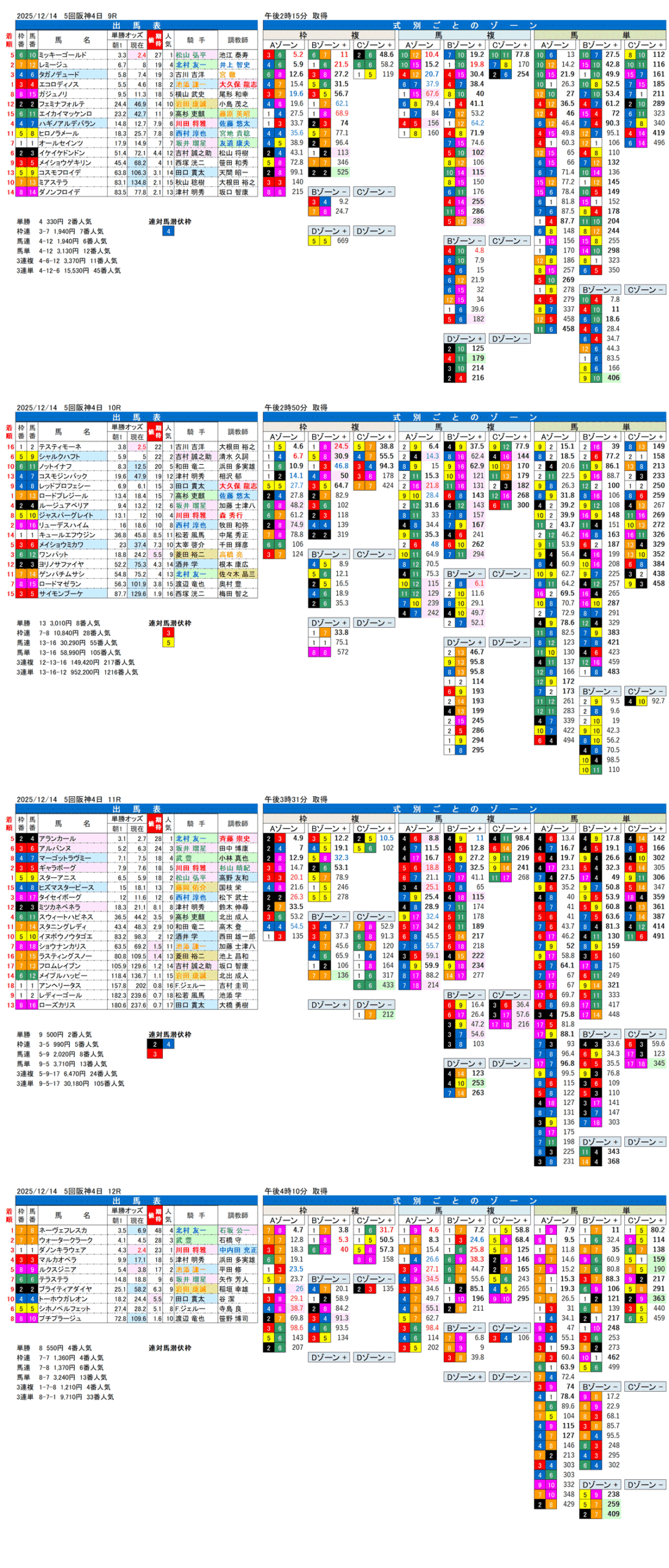 '25年12月14日（日曜）FactorX分析結果 5回阪神競馬4日目9R〜12R 第77回阪神ジュベナイルフィリーズ