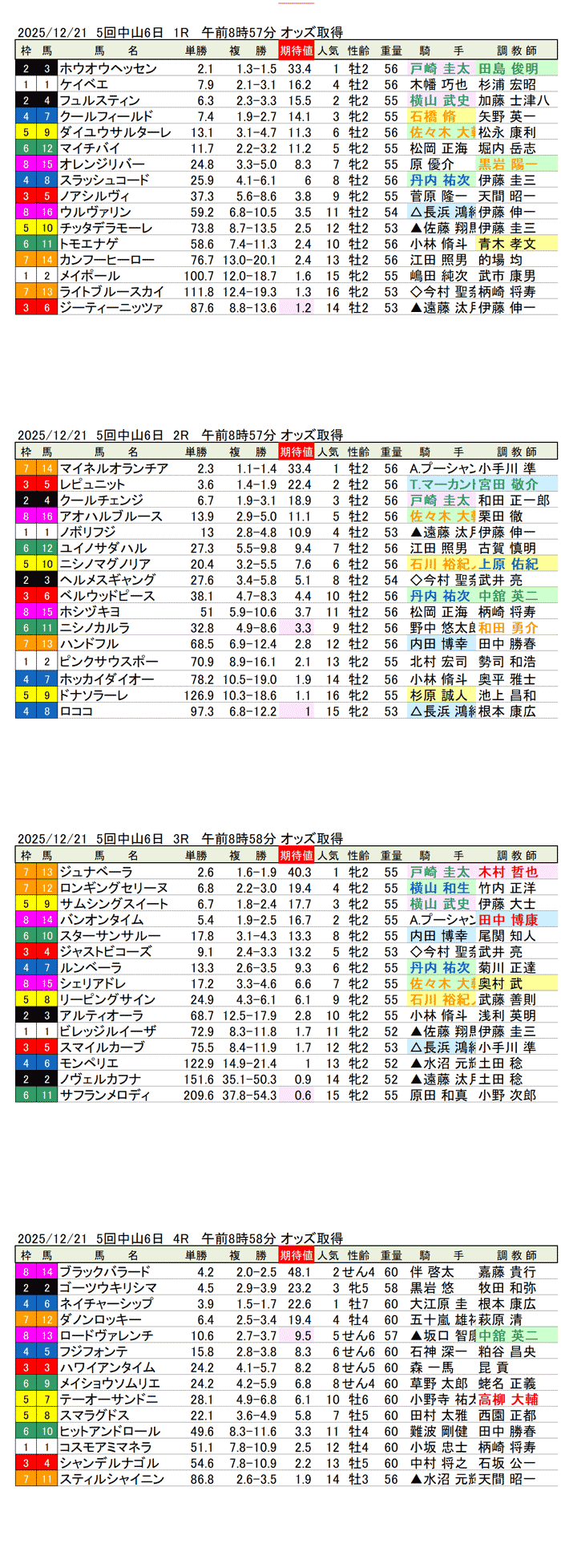 '25年12月21日（日曜）期待値の公開 5回中山競馬6日目1R〜4R