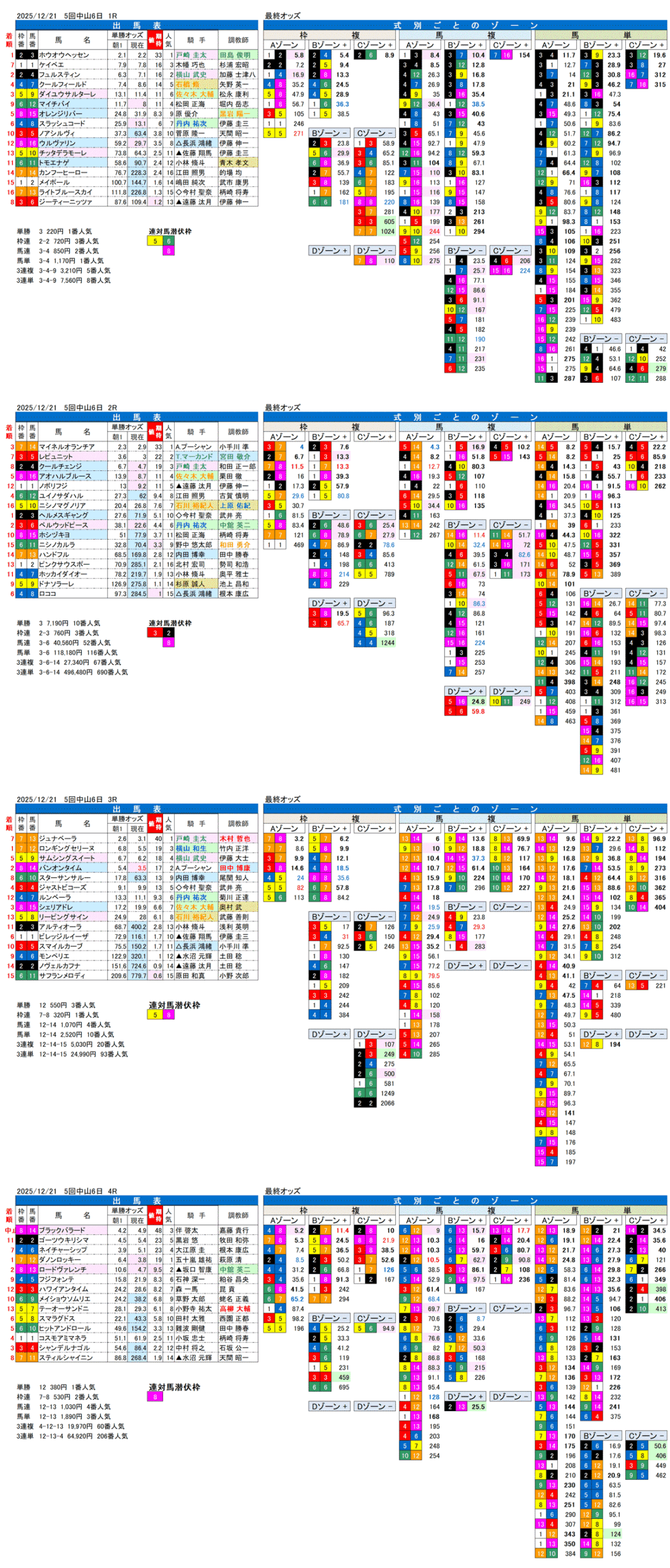 '25年12月21日（日曜）FactorX分析結果 5回中山競馬6日目1R〜4R