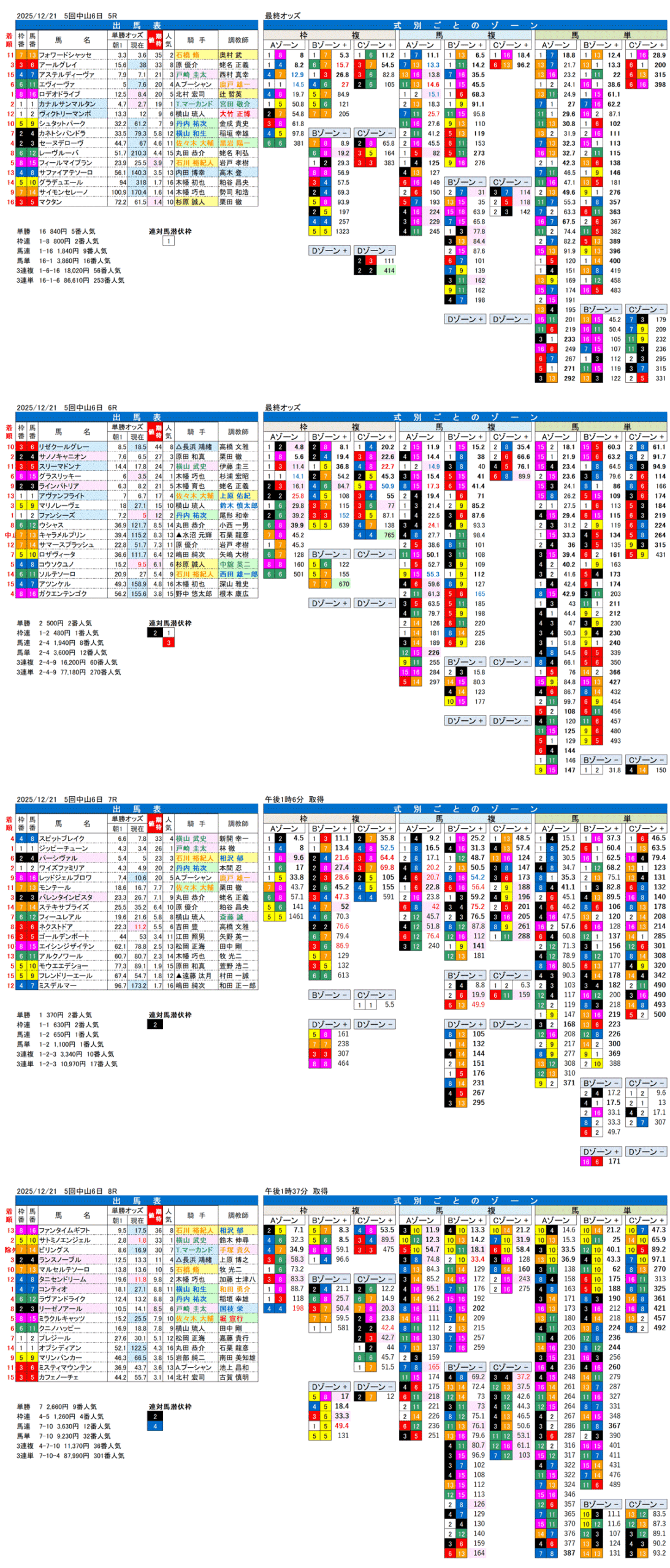 '25年12月21日（日曜）FactorX分析結果 5回中山競馬6日目5R〜8R