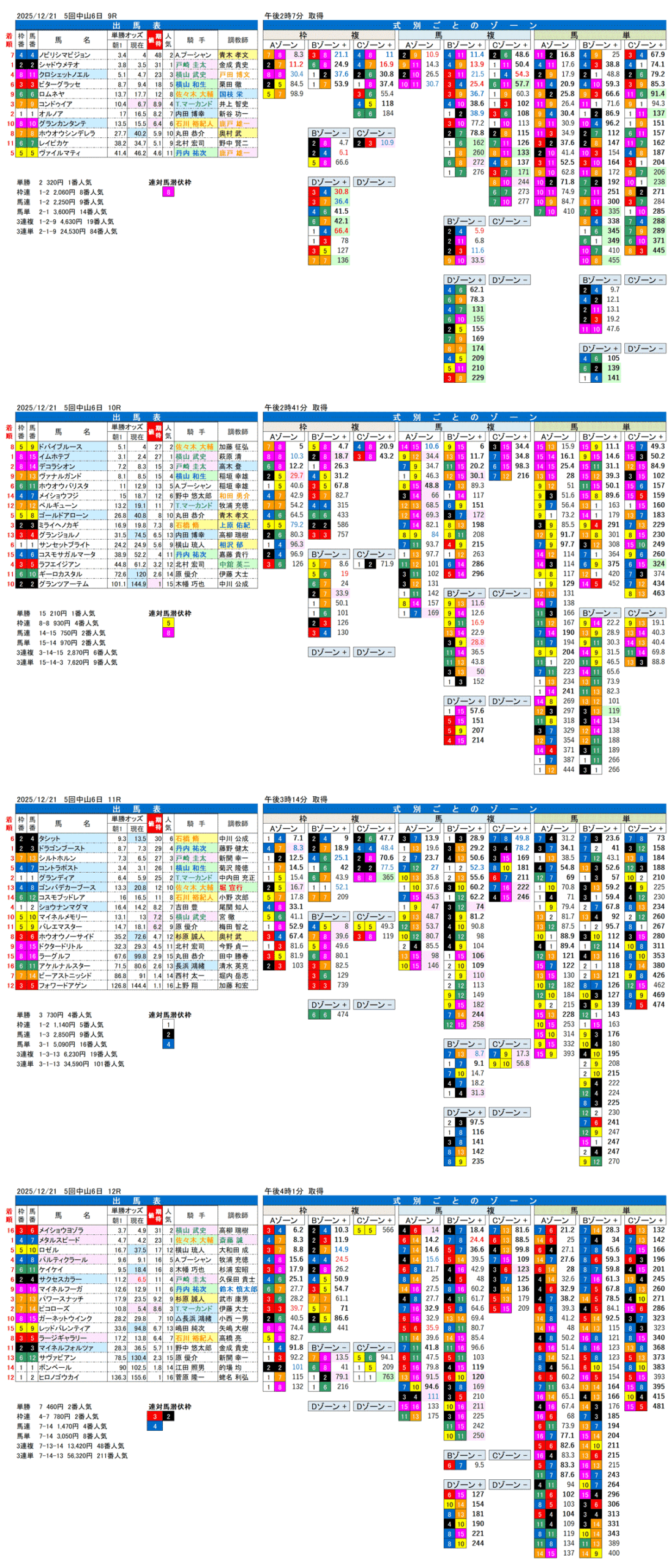 '25年12月21日（日曜）FactorX分析結果 5回中山競馬6日目9R〜12R ディセンバーステークス