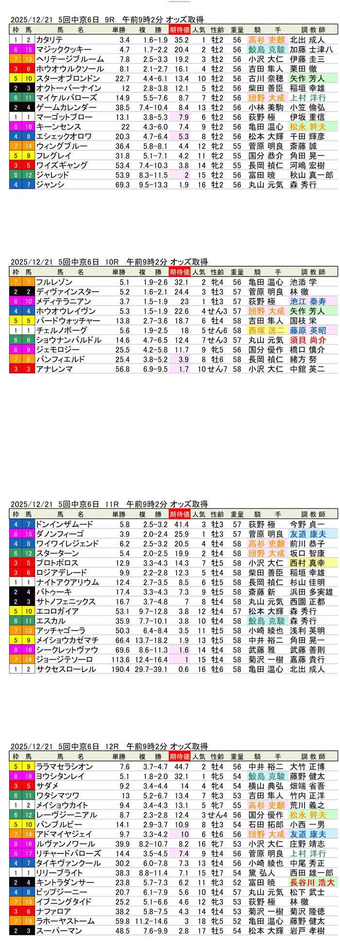 '25年12月21日（日曜）期待値の公開 5回中京競馬6日目9R〜12R コールドムーンステークス
