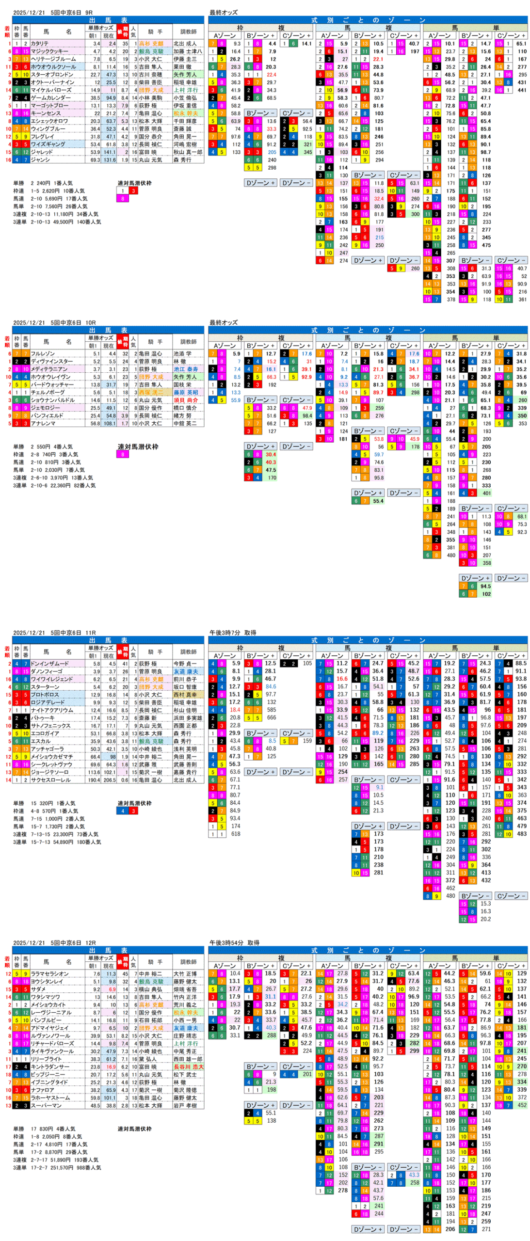 '25年12月21日（日曜）FactorX分析結果 5回中京競馬6日目9R〜12R コールドムーンステークス