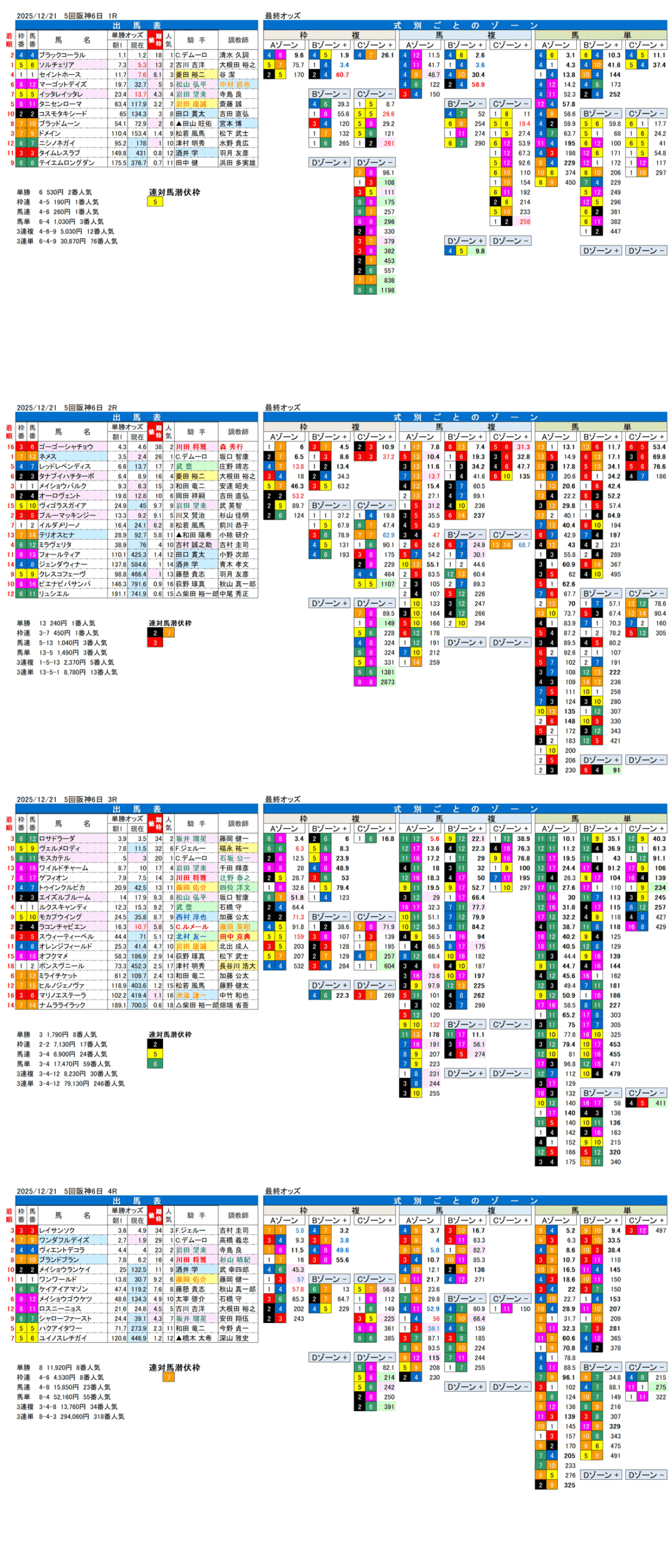 '25年12月21日（日曜）FactorX分析結果 5回阪神競馬6日目1R〜4R