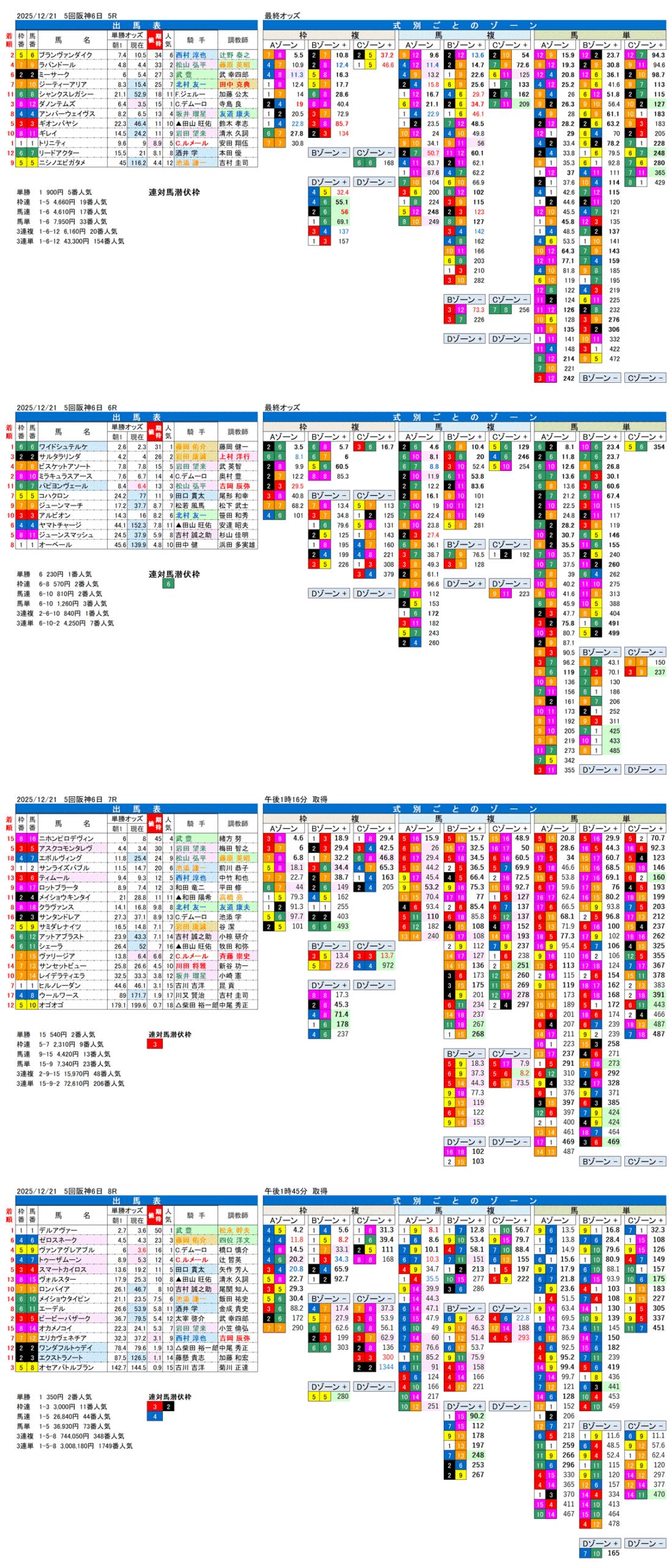 '25年12月21日（日曜）FactorX分析結果 5回阪神競馬6日目5R〜8R