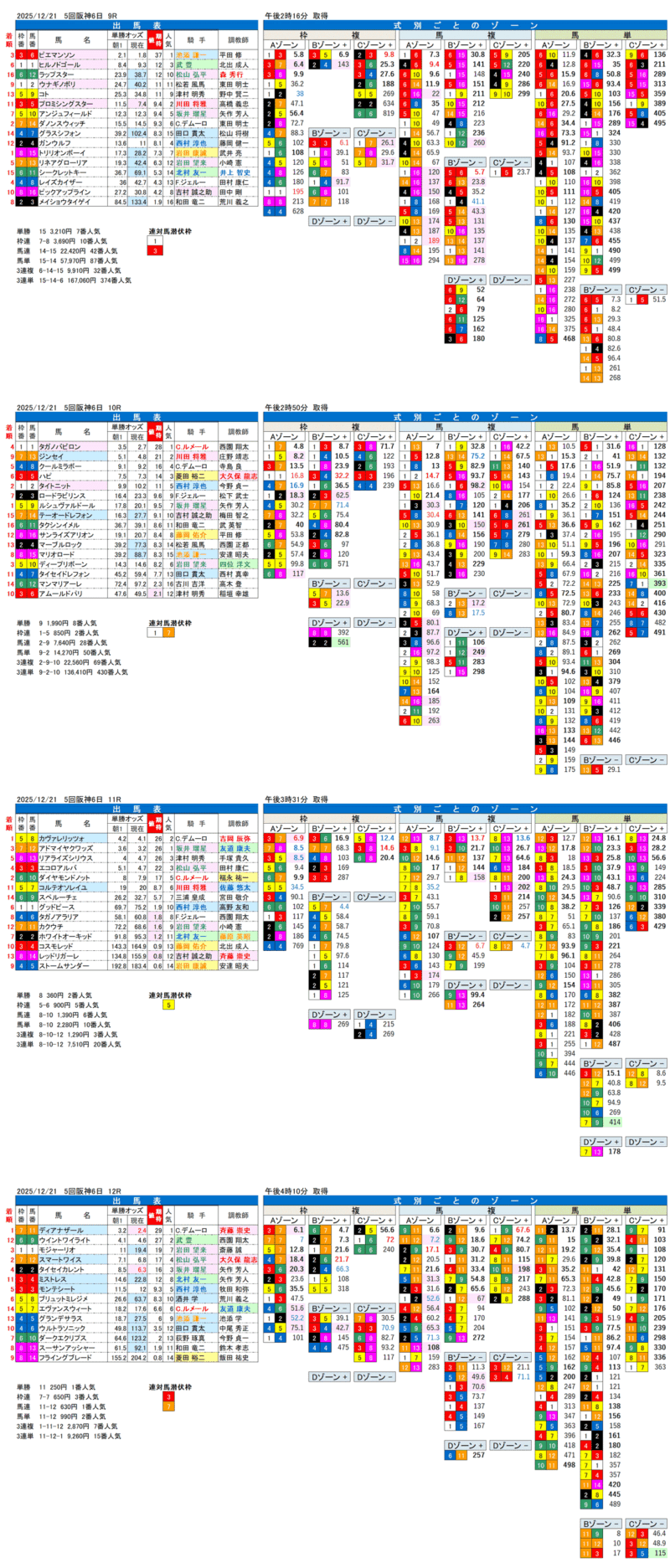 '25年12月21日（日曜）FactorX分析結果 5回阪神競馬6日目9R〜12R 第77回朝日杯フューチュリティステークス