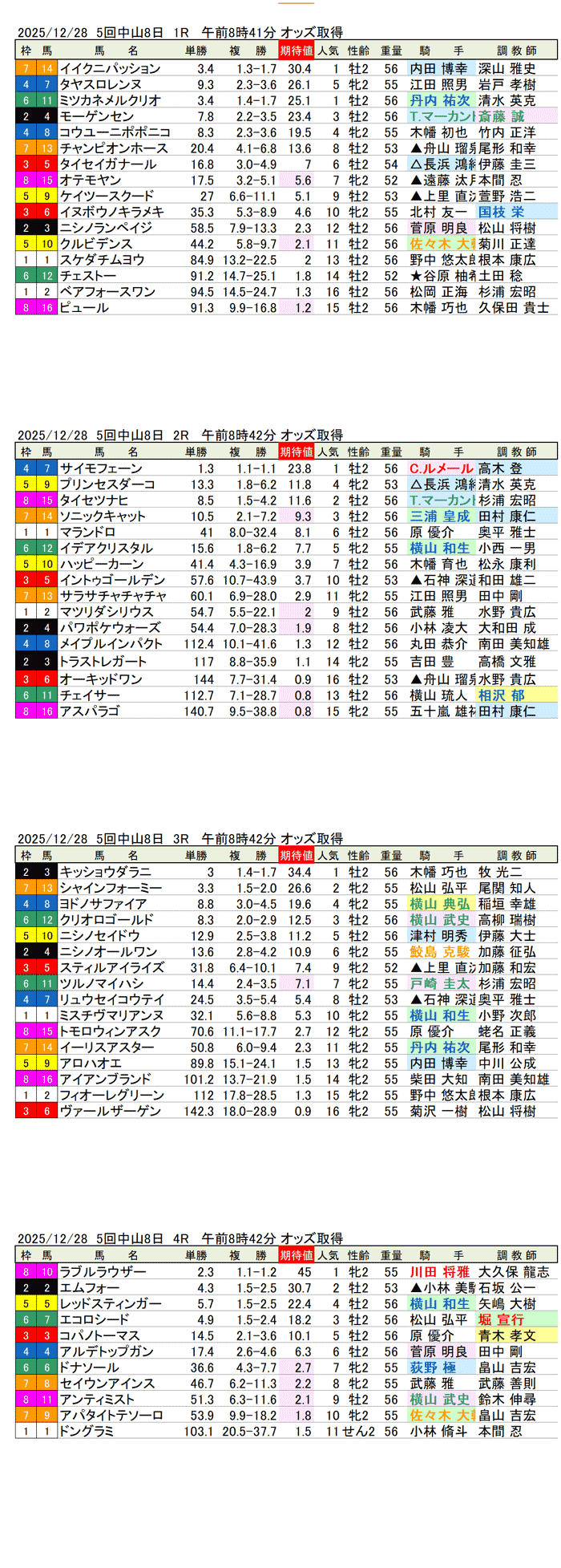 '25年12月28日(日曜)期待値の公開 5回中山競馬8日目1R〜4R