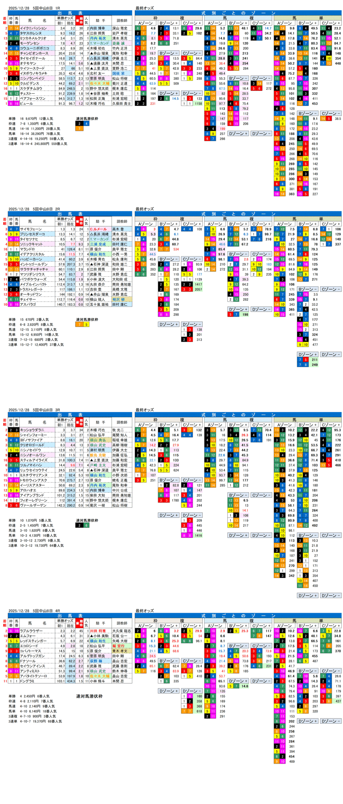 '25年12月28日（日曜）FactorX分析結果 5回中山競馬8日目1R〜4R