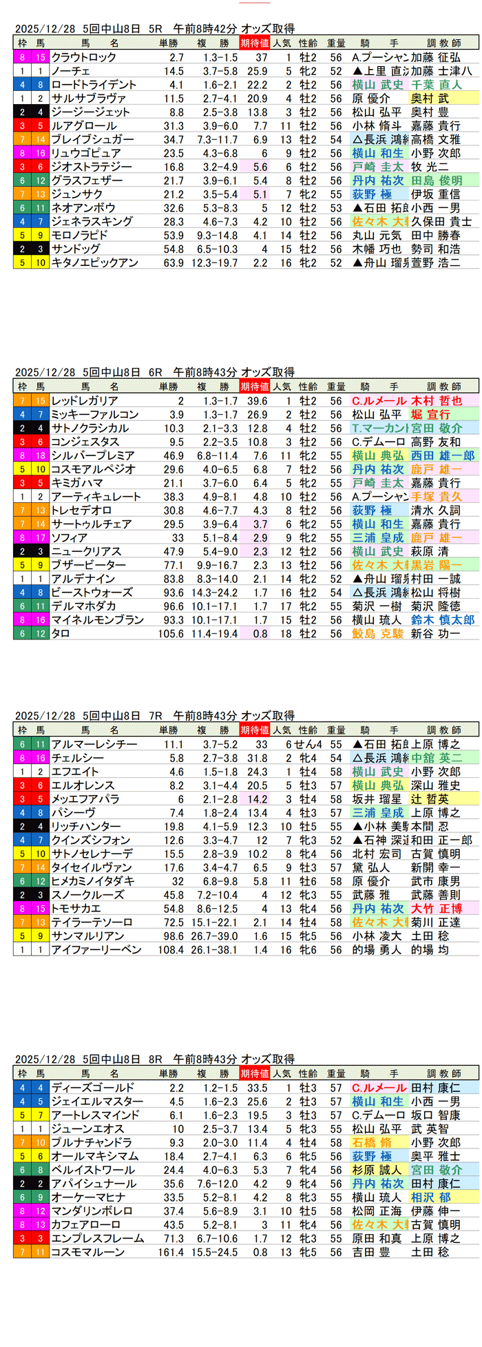 '25年12月28日(日曜)期待値の公開 5回中山競馬8日目5R〜8R