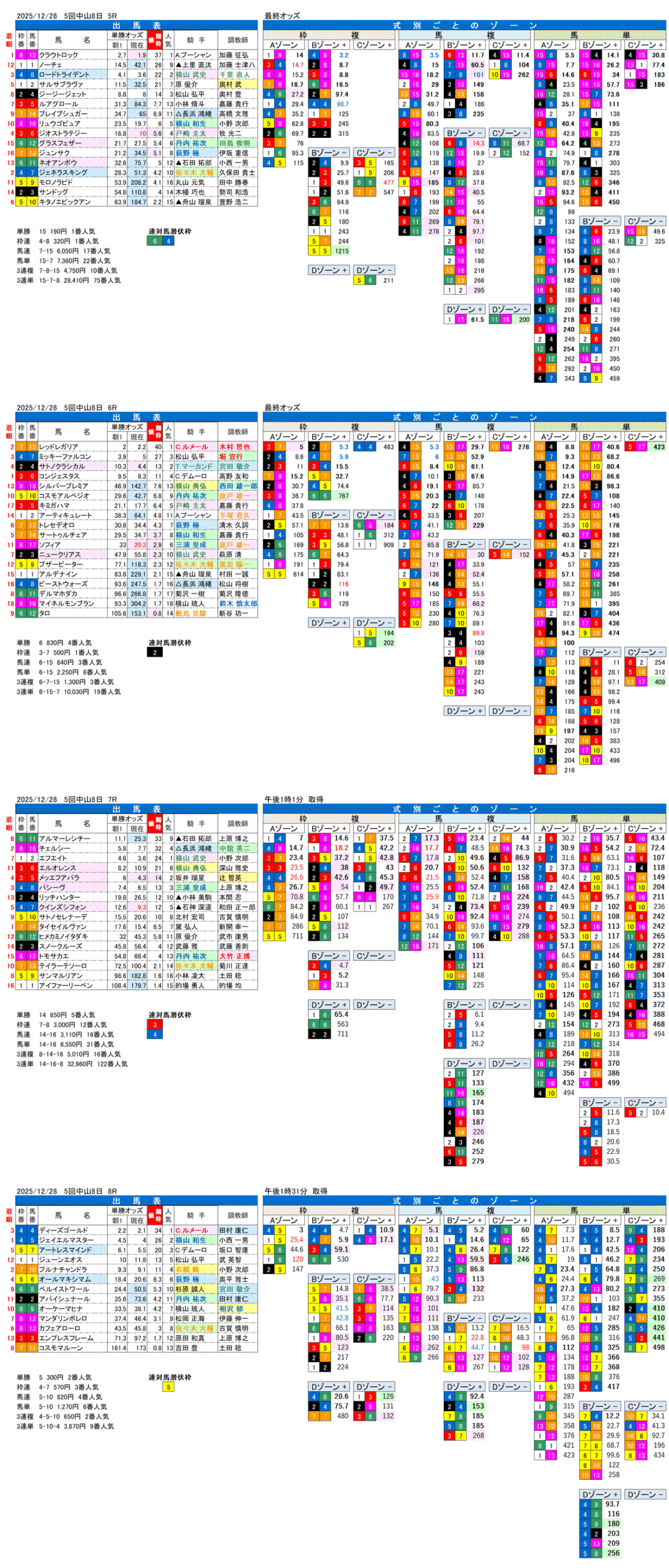 '25年12月28日（日曜）FactorX分析結果 5回中山競馬8日目5R〜8R