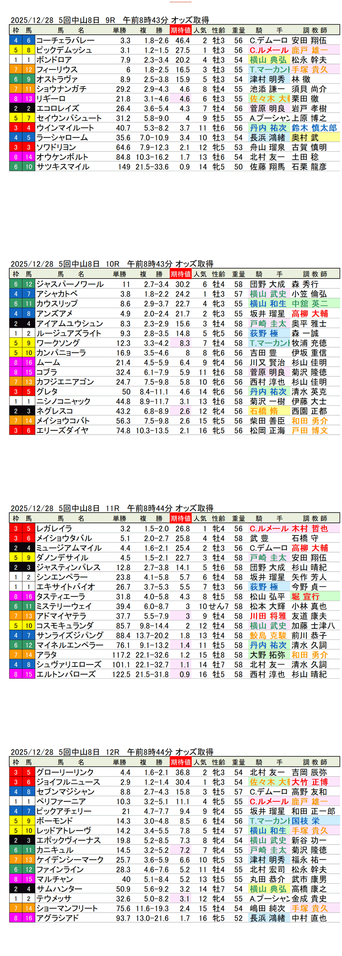 '25年12月28日(日曜)期待値の公開 5回中山競馬8日目9R〜12R 第70回有馬記念