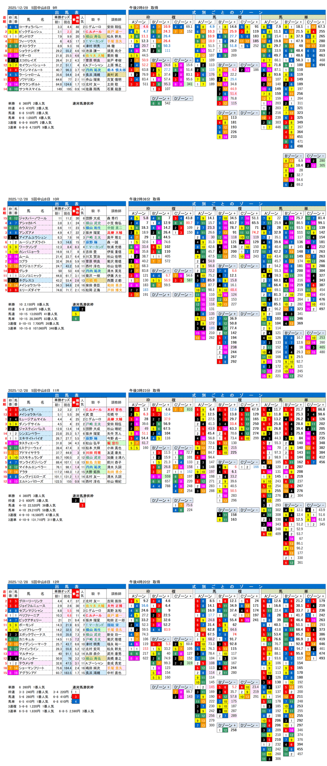'25年12月28日（日曜）FactorX分析結果 5回中山競馬8日目9R〜12R 第70回有馬記念