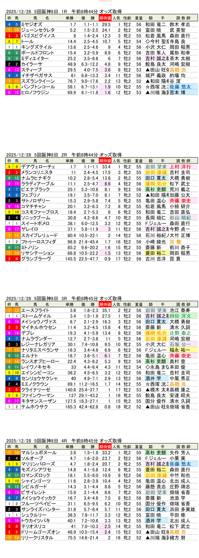 '25年12月28日（日曜）期待値の公開 5回阪神競馬8日目1R〜4R