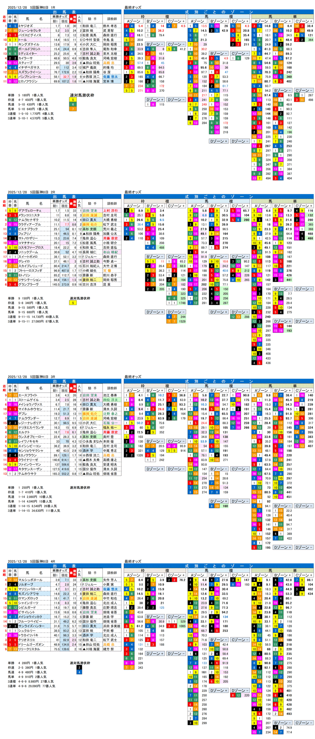 '25年12月28日（日曜）FactorX分析結果 55回阪神競馬8日目1R〜4R