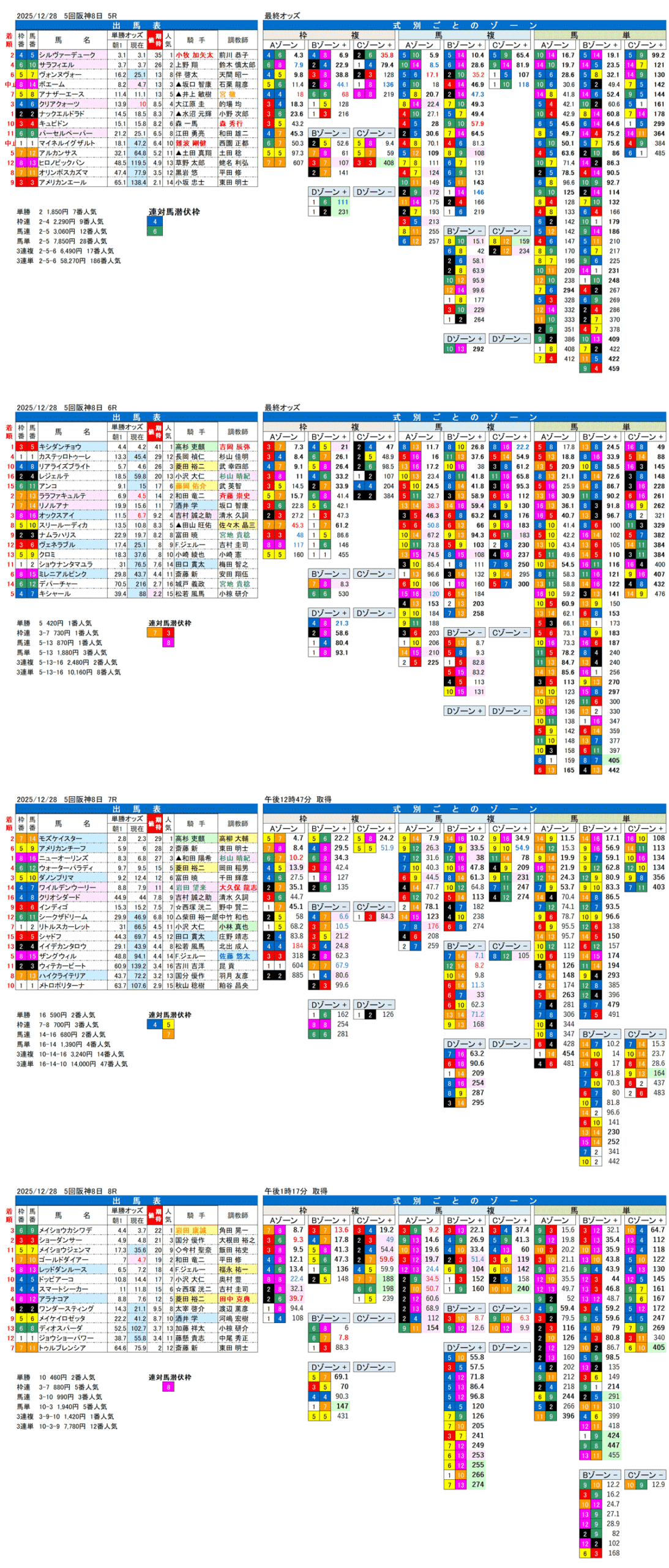 '25年12月28日（日曜）FactorX分析結果 55回阪神競馬8日目5R〜8R