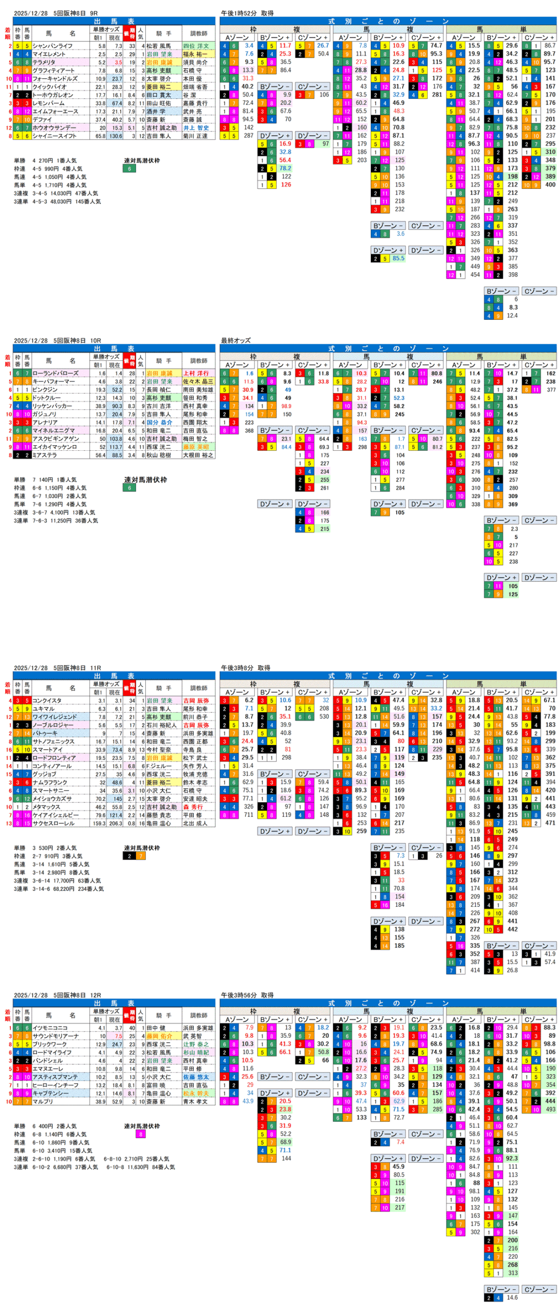 '25年12月28日（日曜）FactorX分析結果 55回阪神競馬8日目9R〜12R ギャラクシーステークス