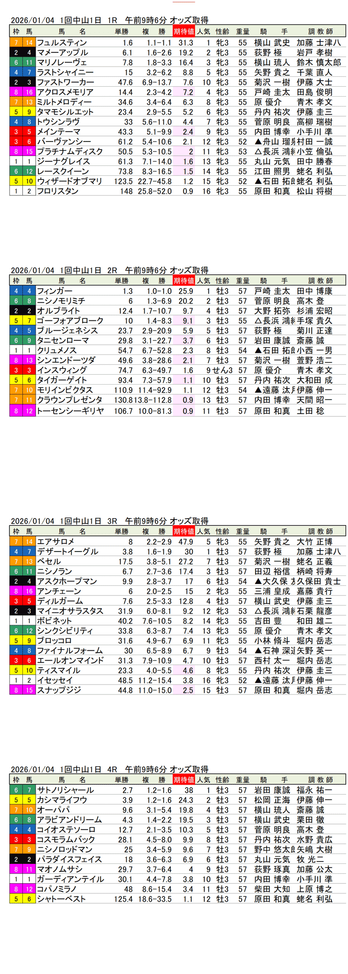 '26年1月4日(日曜)期待値の公開 1回中山競馬1日目1R〜4R