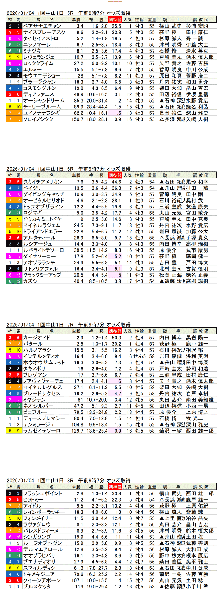 '26年1月4日(日曜)期待値の公開 1回中山競馬1日目5R〜8R