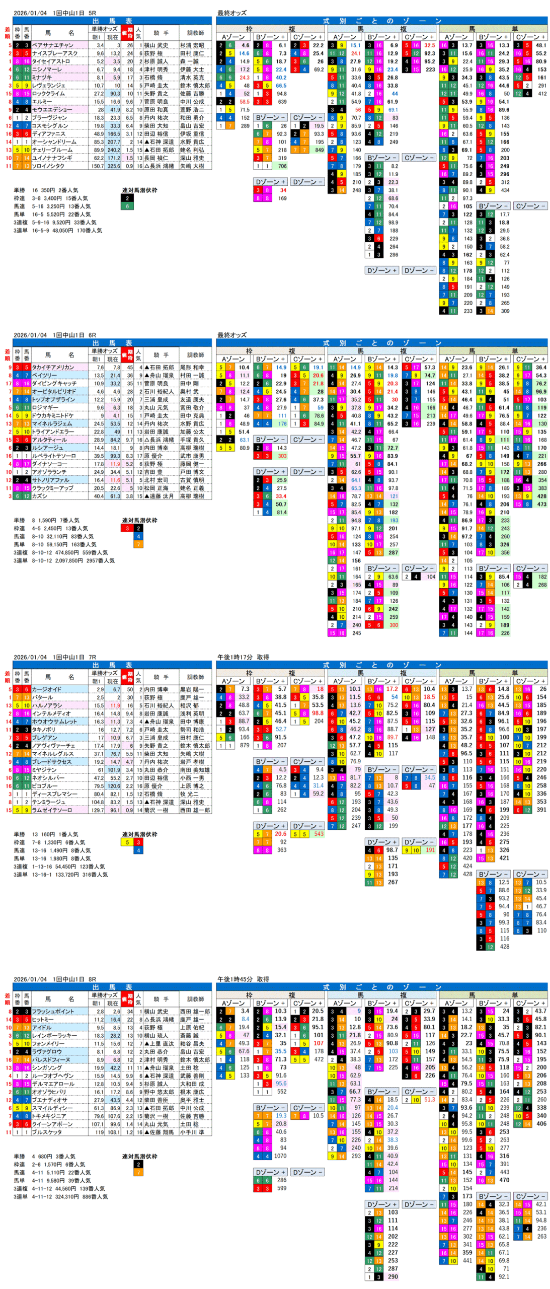 '26年1月4日（日曜）FactorX分析結果 1回中山競馬1日目5R〜8R