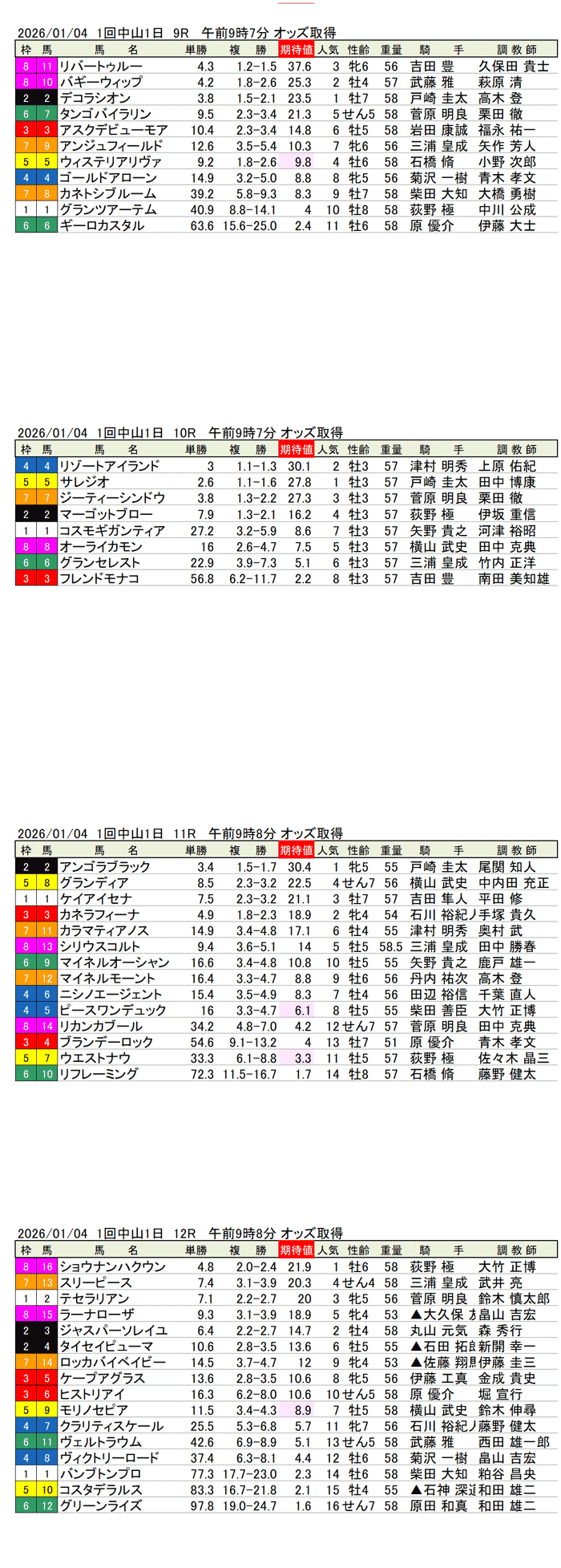 '26年1月4日(日曜)期待値の公開 1回中山競馬1日目9R〜12R 第75回中山金杯