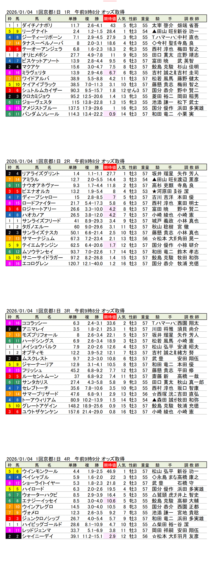 '26年1月4日（日曜）期待値の公開 1回京都競馬1日目1R〜4R