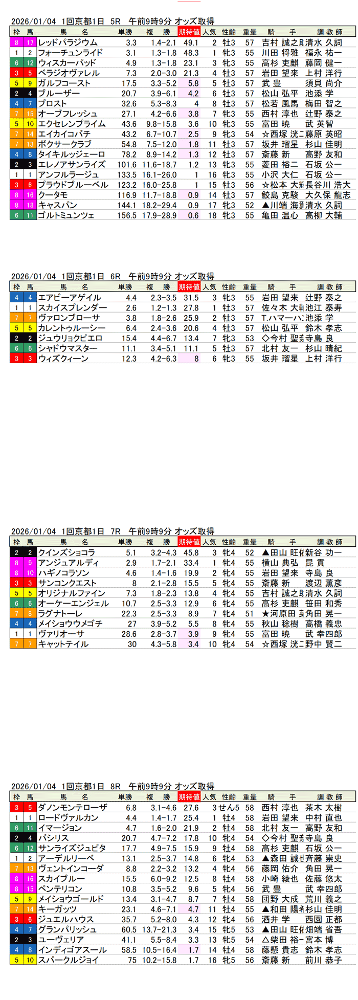 '26年1月4日（日曜）期待値の公開 1回京都競馬1日目5R〜8R