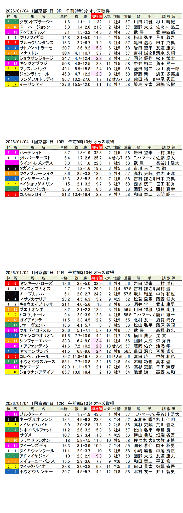 '26年1月4日（日曜）期待値の公開 1回京都競馬1日目9R〜12R 第64回京都金杯