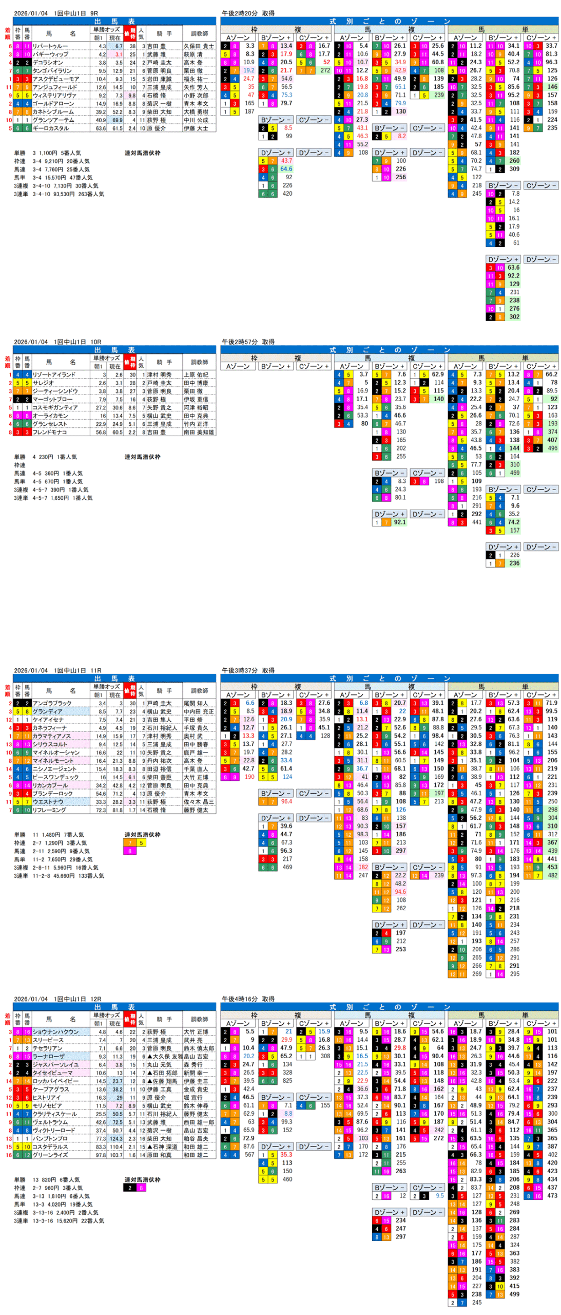 '26年1月4日（日曜）FactorX分析結果 1回中山競馬1日目9R〜12R 第75回中山金杯